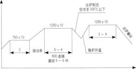 圖1圓坯加熱工藝