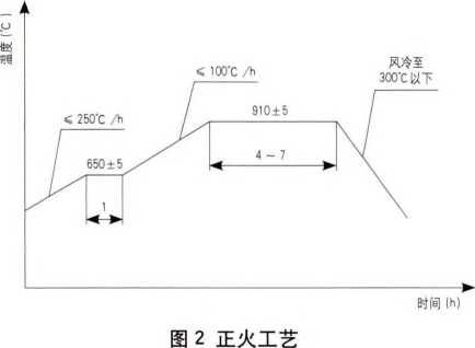 法蘭正火工藝