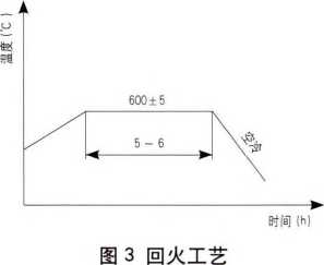 法蘭回火工藝