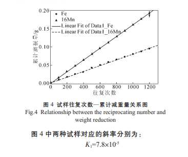 耐磨性試驗結果