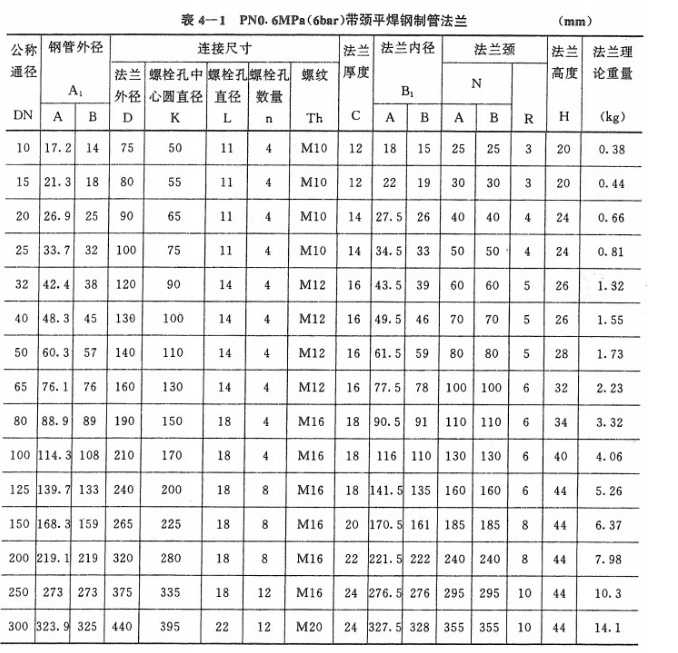 PN0.6的法蘭尺寸表