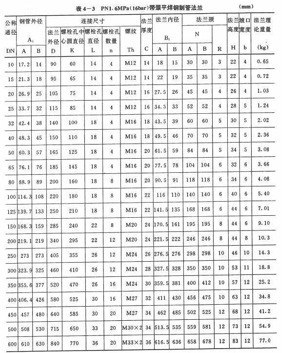 PN1.6的法蘭尺寸表