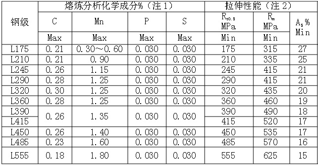 管線鋼的化學(xué)分析