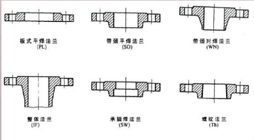 法蘭的分類