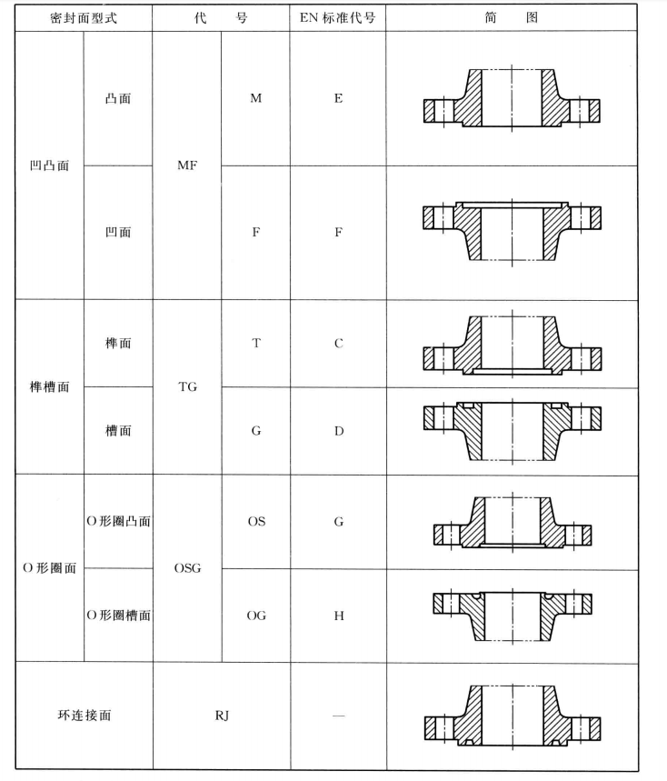 法蘭密封面的代號(hào)的表示圖