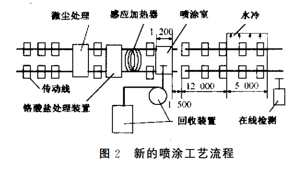 噴涂方法