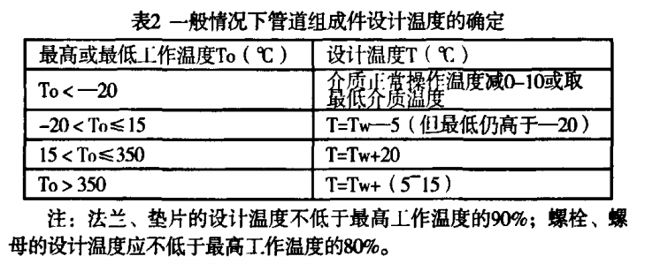 2一般情況下管道組成件設(shè)計(jì)溫度的確定