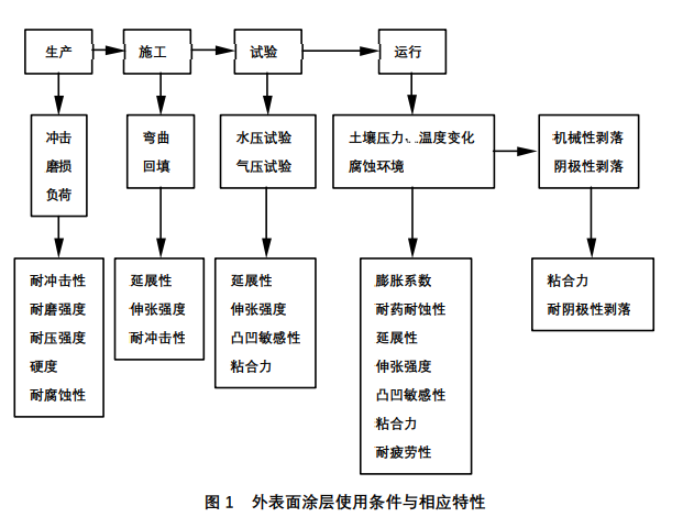 由于輸送管道使用時間長 要求具有耐水