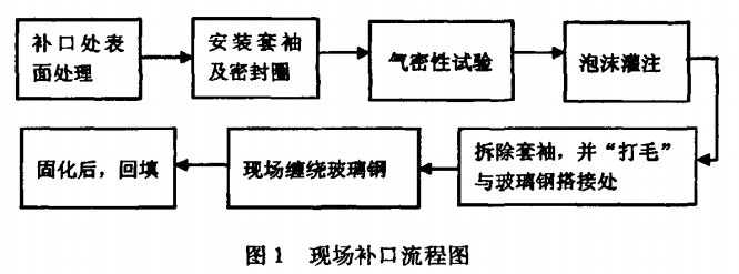 現(xiàn)場(chǎng)補(bǔ)扣