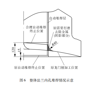 法蘭堆焊