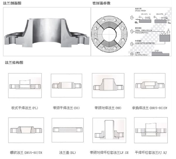 對焊環(huán)松套法蘭等 。