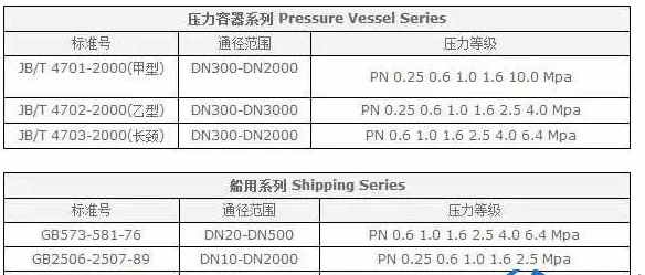 比較小型的如閥門等，可以叫“法蘭類零件”。