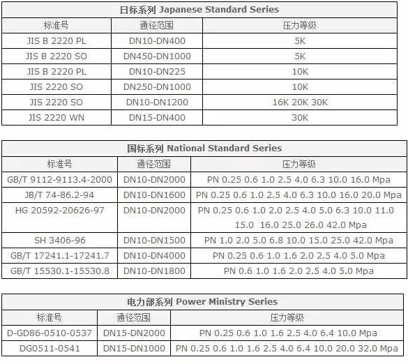 法蘭（Flange），又叫法蘭凸緣盤或